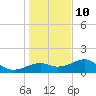 St. George Island tide chart for Tuesday, December 10, 2024