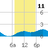 St. George Island tide chart for Wednesday, December 11, 2024