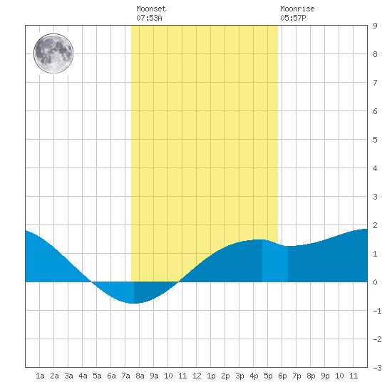 St. George Island tide chart for Sunday, December 15, 2024