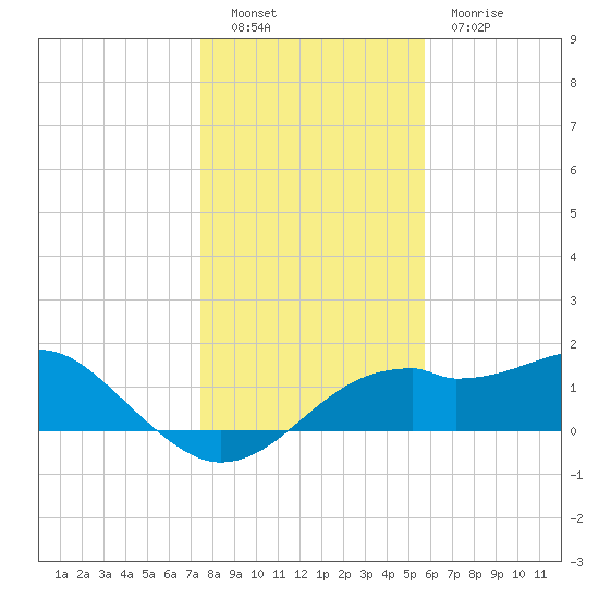 St. George Island tide chart for Monday, December 16, 2024