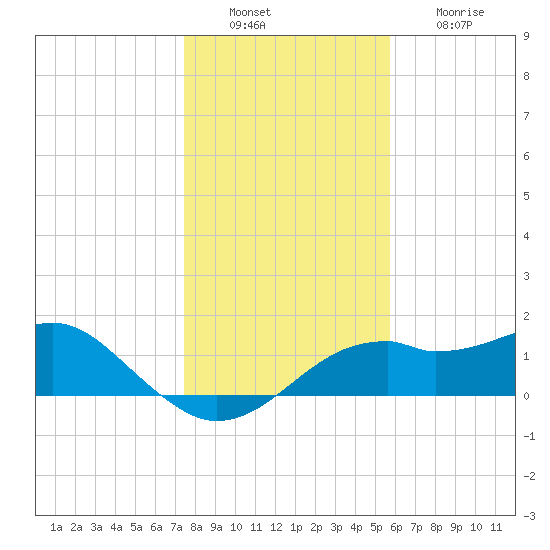 St. George Island tide chart for Tuesday, December 17, 2024