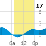St. George Island tide chart for Tuesday, December 17, 2024