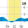 St. George Island tide chart for Wednesday, December 18, 2024