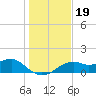 St. George Island tide chart for Thursday, December 19, 2024