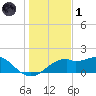 St. George Island tide chart for Sunday, December 1, 2024