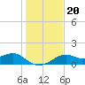 St. George Island tide chart for Friday, December 20, 2024