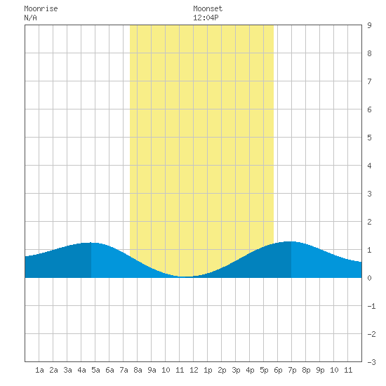 St. George Island tide chart for Saturday, December 21, 2024