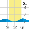 St. George Island tide chart for Saturday, December 21, 2024