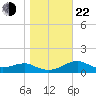 St. George Island tide chart for Sunday, December 22, 2024