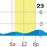 St. George Island tide chart for Monday, December 23, 2024
