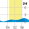 St. George Island tide chart for Tuesday, December 24, 2024