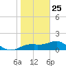St. George Island tide chart for Wednesday, December 25, 2024