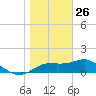 St. George Island tide chart for Thursday, December 26, 2024