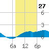 St. George Island tide chart for Friday, December 27, 2024