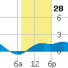 St. George Island tide chart for Saturday, December 28, 2024