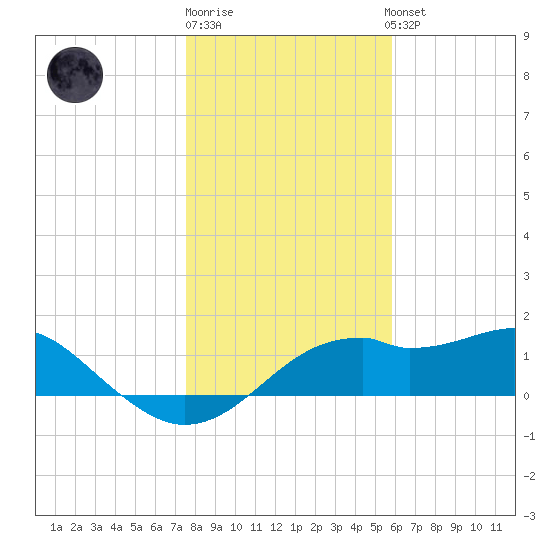 St. George Island tide chart for Monday, December 30, 2024