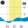 St. George Island tide chart for Monday, December 30, 2024
