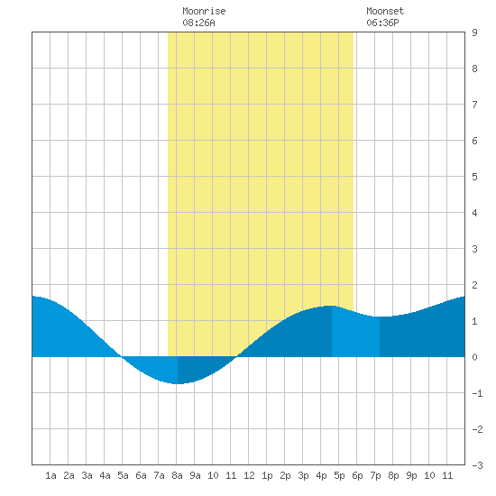 St. George Island tide chart for Tuesday, December 31, 2024