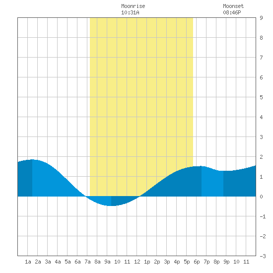St. George Island tide chart for Wednesday, December 4, 2024