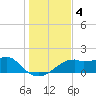 St. George Island tide chart for Wednesday, December 4, 2024