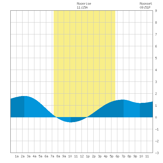 St. George Island tide chart for Thursday, December 5, 2024