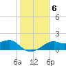 St. George Island tide chart for Friday, December 6, 2024