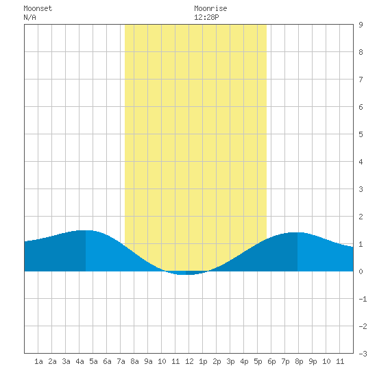 St. George Island tide chart for Saturday, December 7, 2024