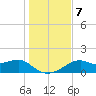 St. George Island tide chart for Saturday, December 7, 2024