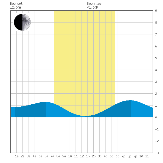 St. George Island tide chart for Sunday, December 8, 2024