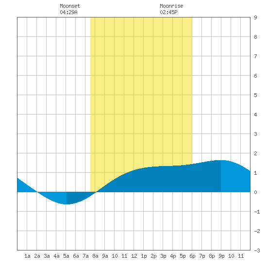 St. George Island tide chart for Friday, January 10, 2025