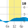 St. George Island tide chart for Friday, January 10, 2025