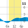 St. George Island tide chart for Saturday, January 11, 2025