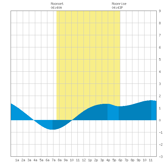 St. George Island tide chart for Sunday, January 12, 2025