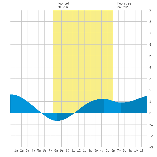 St. George Island tide chart for Tuesday, January 14, 2025