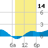 St. George Island tide chart for Tuesday, January 14, 2025