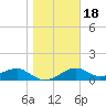 St. George Island tide chart for Saturday, January 18, 2025
