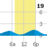St. George Island tide chart for Sunday, January 19, 2025