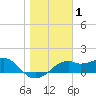 St. George Island tide chart for Wednesday, January 1, 2025