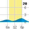 St. George Island tide chart for Monday, January 20, 2025