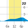 St. George Island tide chart for Wednesday, January 22, 2025