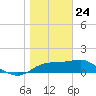 St. George Island tide chart for Friday, January 24, 2025