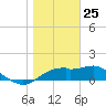 St. George Island tide chart for Saturday, January 25, 2025