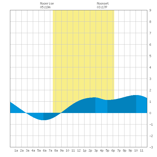St. George Island tide chart for Sunday, January 26, 2025