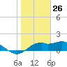 St. George Island tide chart for Sunday, January 26, 2025