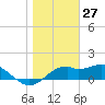 St. George Island tide chart for Monday, January 27, 2025