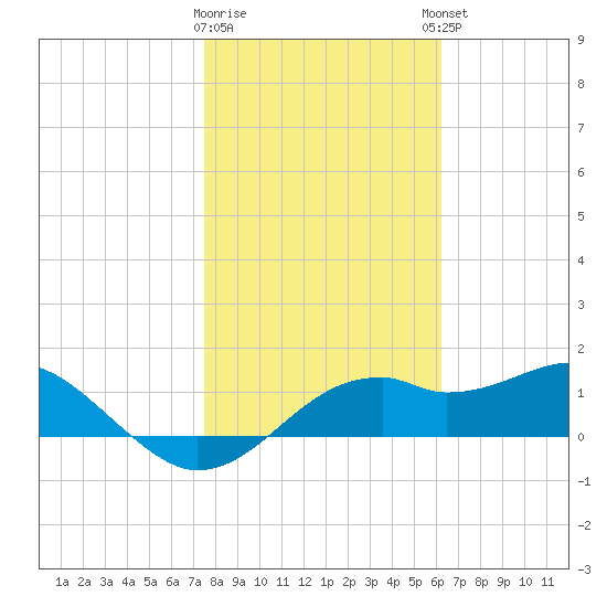 St. George Island tide chart for Tuesday, January 28, 2025