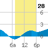 St. George Island tide chart for Tuesday, January 28, 2025