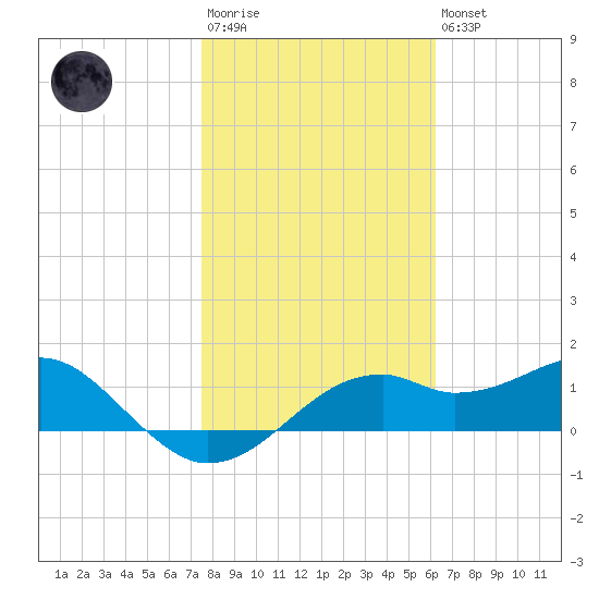 St. George Island tide chart for Wednesday, January 29, 2025
