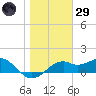 St. George Island tide chart for Wednesday, January 29, 2025