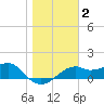 St. George Island tide chart for Thursday, January 2, 2025